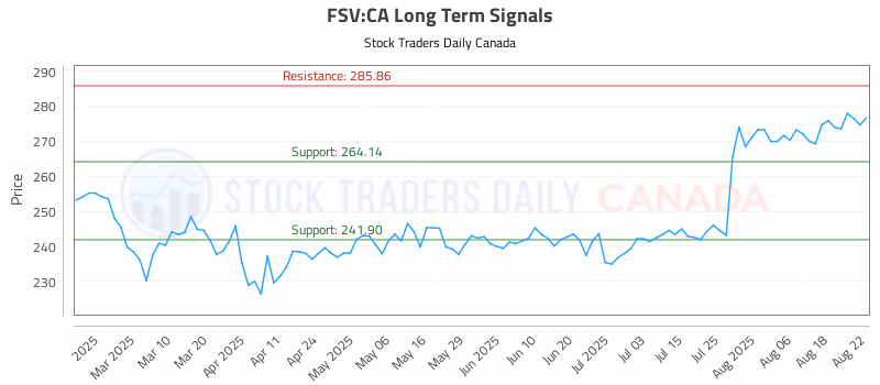 Stock Chart for FSV:CA