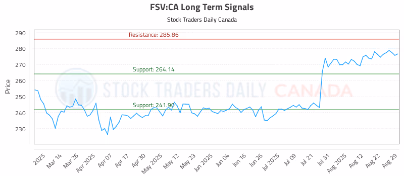 Stock Chart for FSV:CA