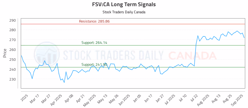 Stock Chart for FSV:CA