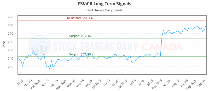 Stock Chart for FSV:CA