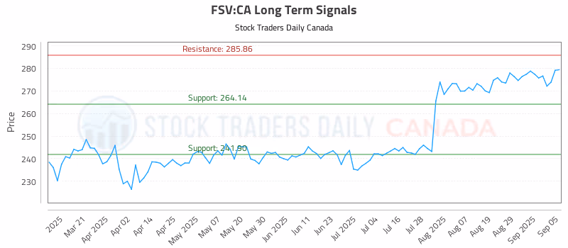 Stock Chart for FSV:CA