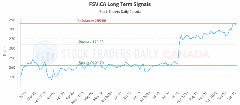 Stock Chart for FSV:CA