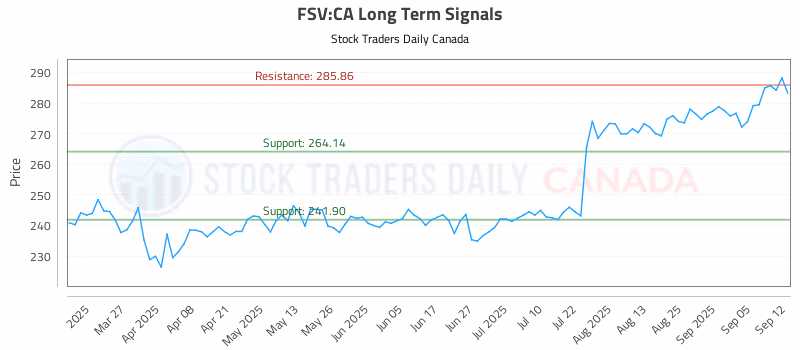 Stock Chart for FSV:CA