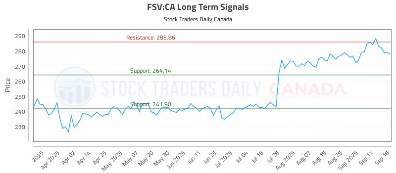 Stock Chart for FSV:CA
