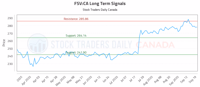 Stock Chart for FSV:CA