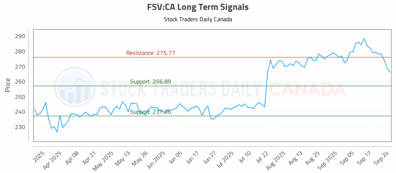 Stock Chart for FSV:CA