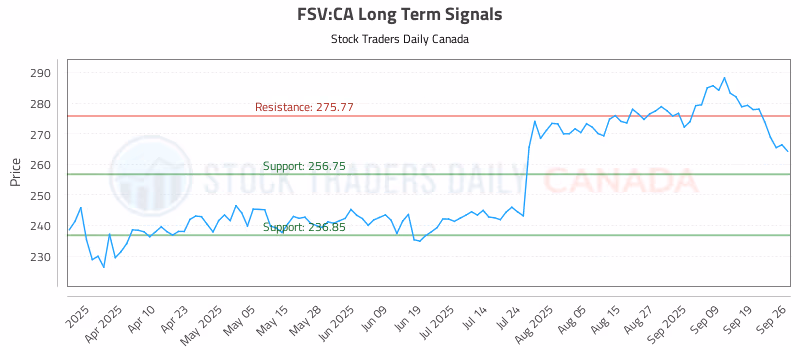 Stock Chart for FSV:CA