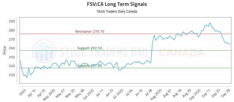 Stock Chart for FSV:CA