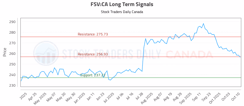Stock Chart for FSV:CA