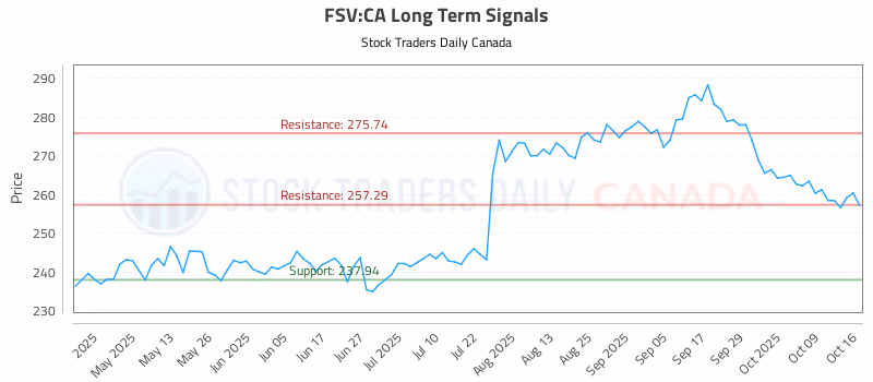 Stock Chart for FSV:CA