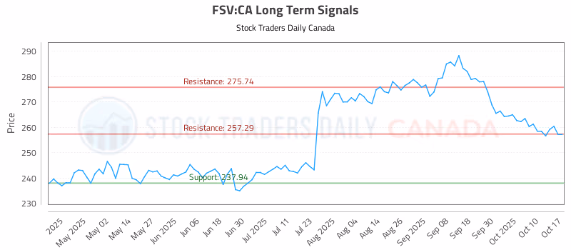 Stock Chart for FSV:CA