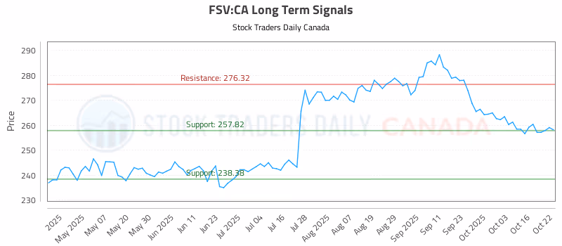 Stock Chart for FSV:CA