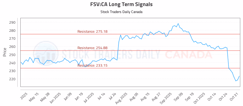 Stock Chart for FSV:CA