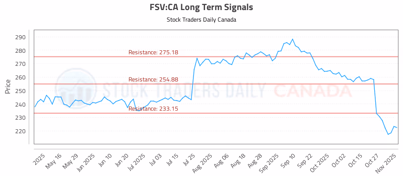 Stock Chart for FSV:CA