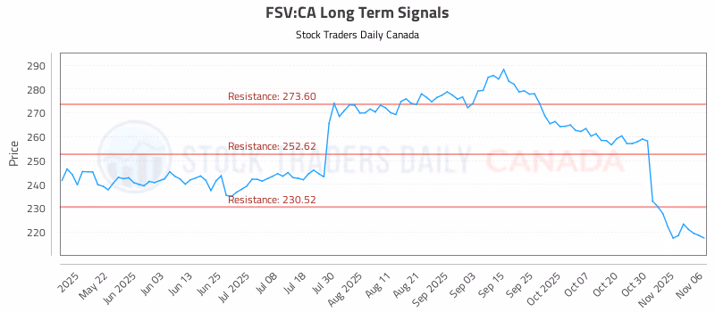 Stock Chart for FSV:CA