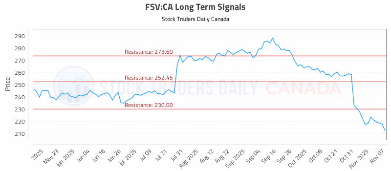 Stock Chart for FSV:CA