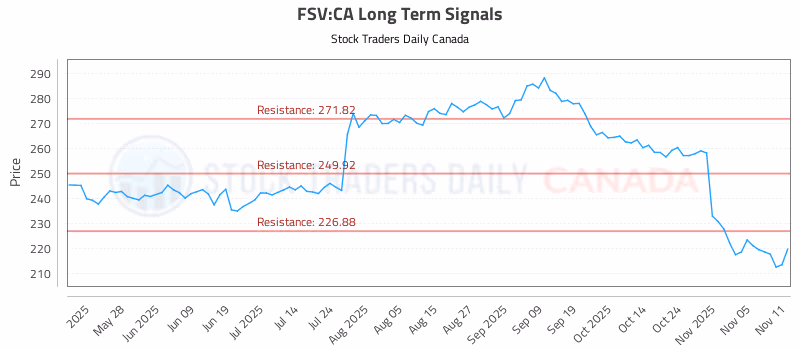 Stock Chart for FSV:CA
