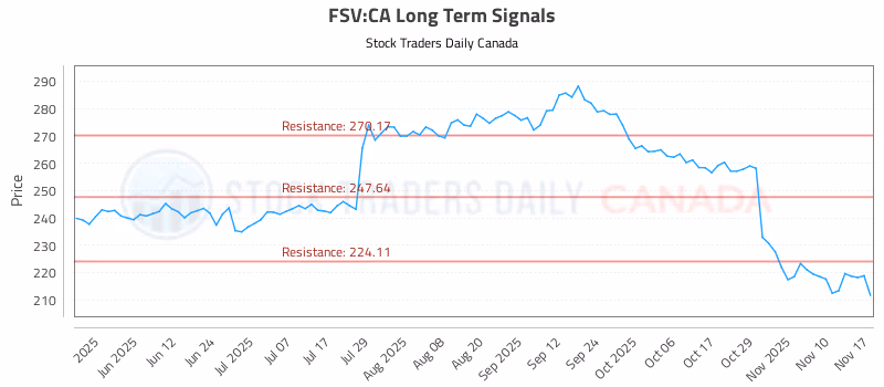 Stock Chart for FSV:CA