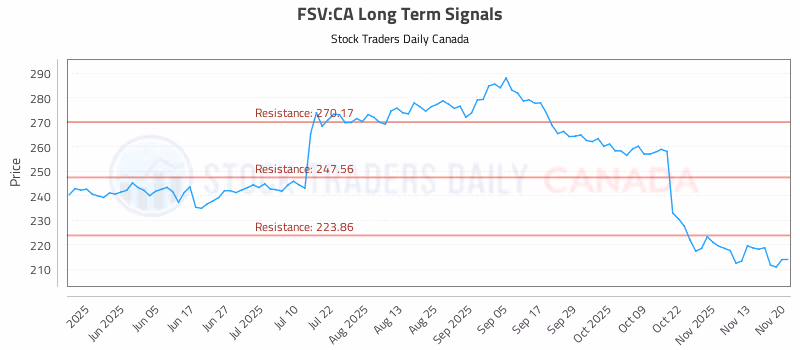 Stock Chart for FSV:CA