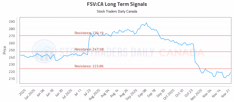 Stock Chart for FSV:CA