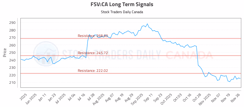 Stock Chart for FSV:CA