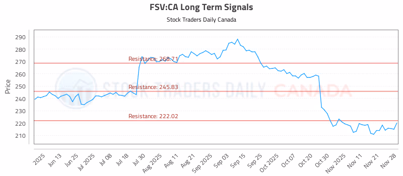 Stock Chart for FSV:CA