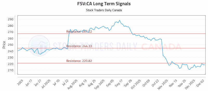 Stock Chart for FSV:CA