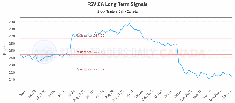 Stock Chart for FSV:CA
