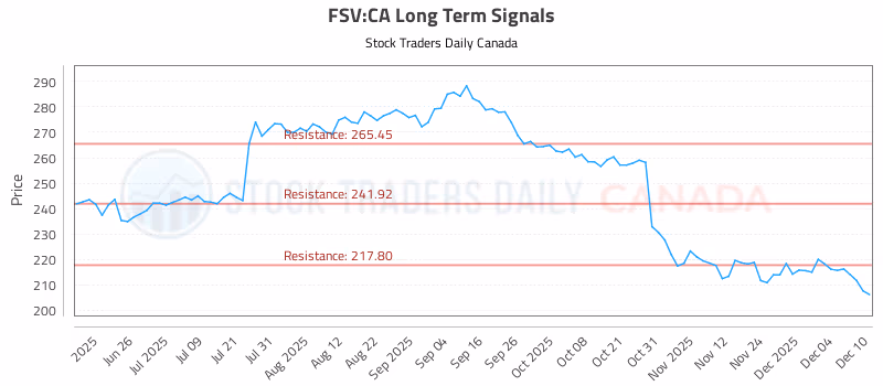 Stock Chart for FSV:CA