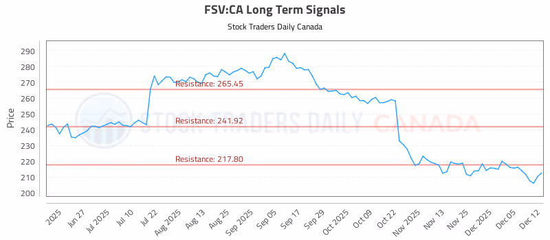 Stock Chart for FSV:CA