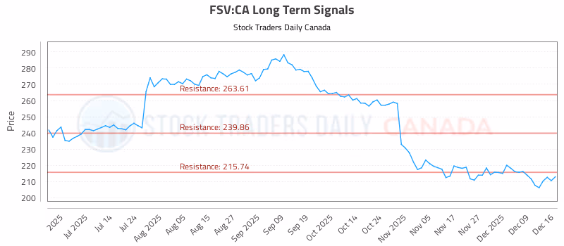 Stock Chart for FSV:CA