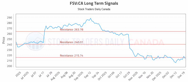 Stock Chart for FSV:CA
