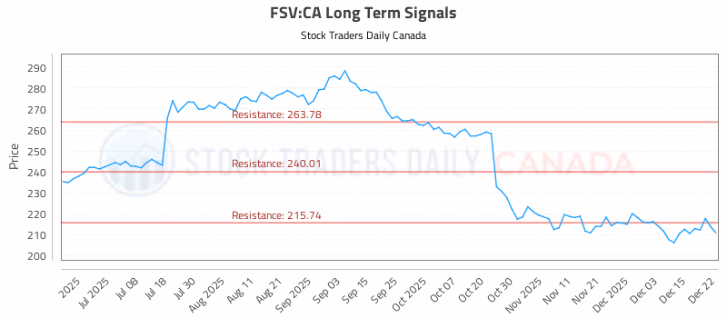 Stock Chart for FSV:CA