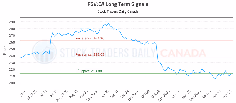 Stock Chart for FSV:CA