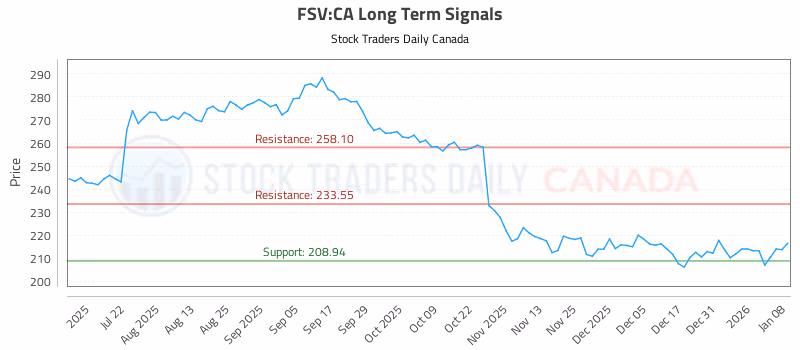 Stock Chart for FSV:CA