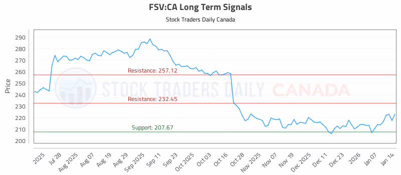 Stock Chart for FSV:CA