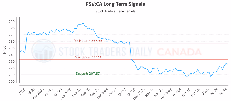 Stock Chart for FSV:CA