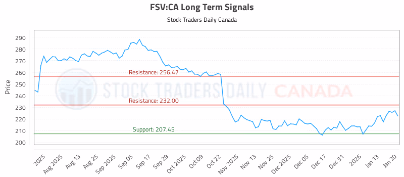 Stock Chart for FSV:CA