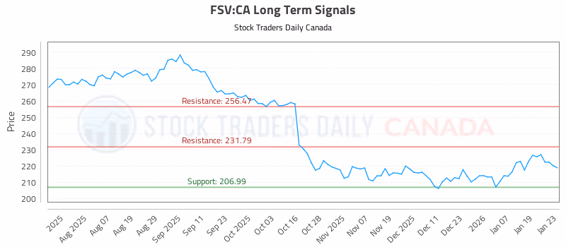 Stock Chart for FSV:CA