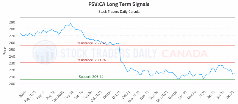 Stock Chart for FSV:CA