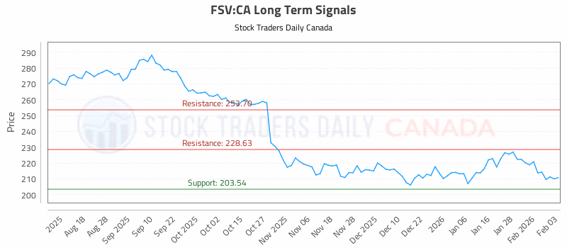Stock Chart for FSV:CA