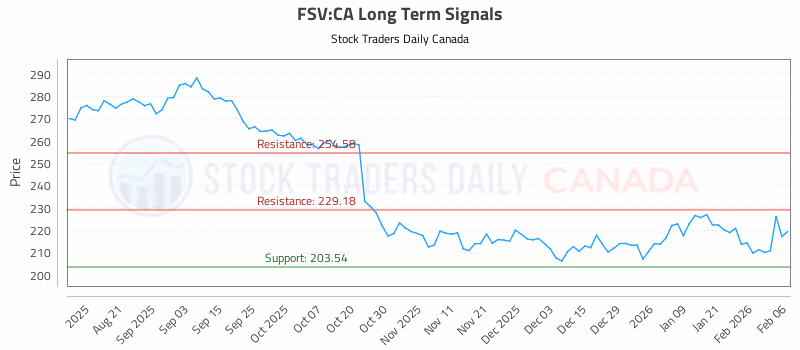 Stock Chart for FSV:CA