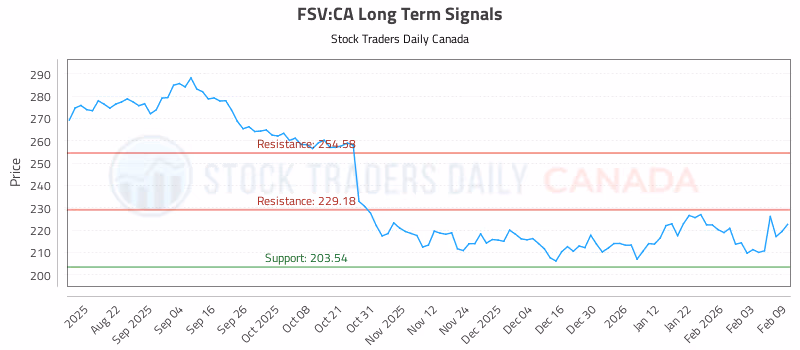 Stock Chart for FSV:CA