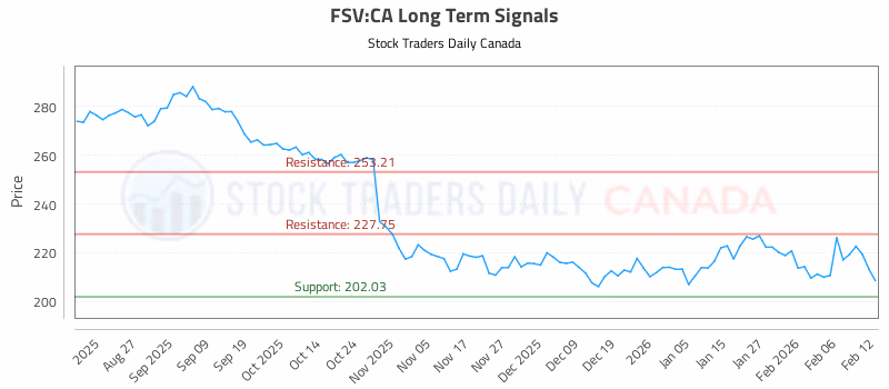 Stock Chart for FSV:CA