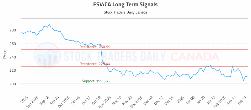 Stock Chart for FSV:CA