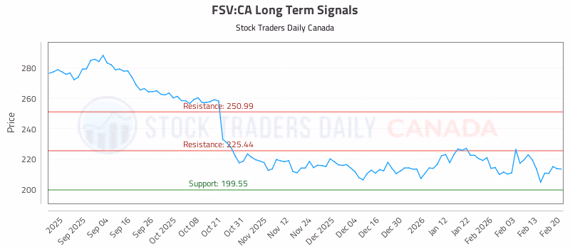 Stock Chart for FSV:CA
