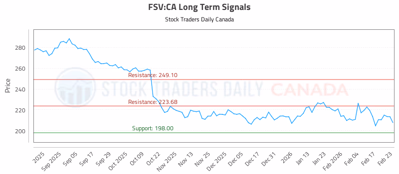 Stock Chart for FSV:CA