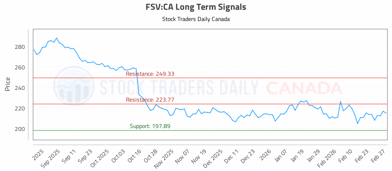 Stock Chart for FSV:CA