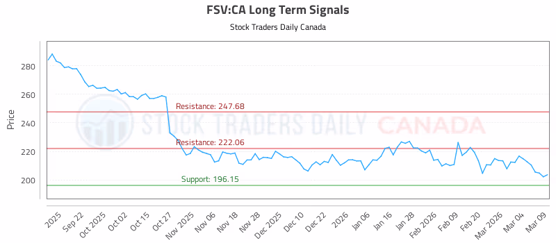 Stock Chart for FSV:CA