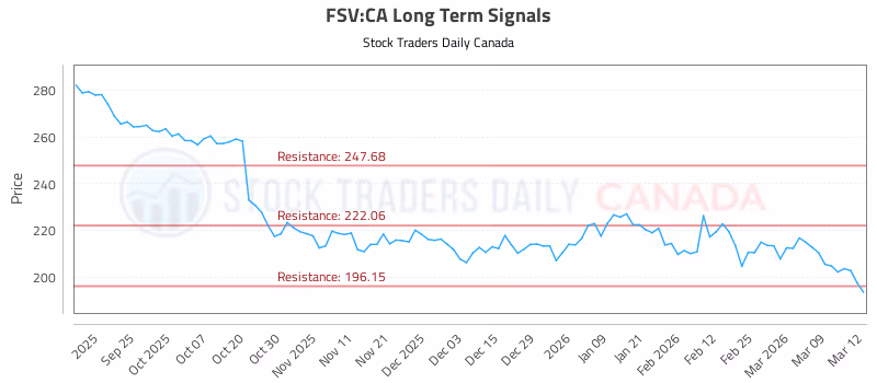 Stock Chart for FSV:CA